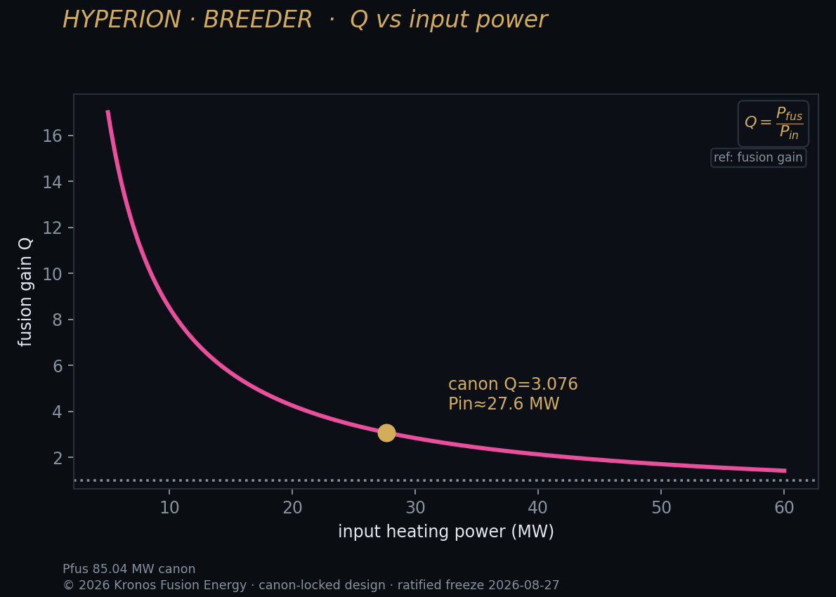 Q vs input — Kronos Fusion Energy computed figure,