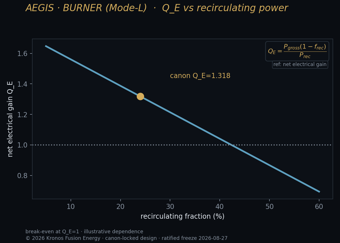 Qe vs recirc — Kronos Fusion Energy computed figure,