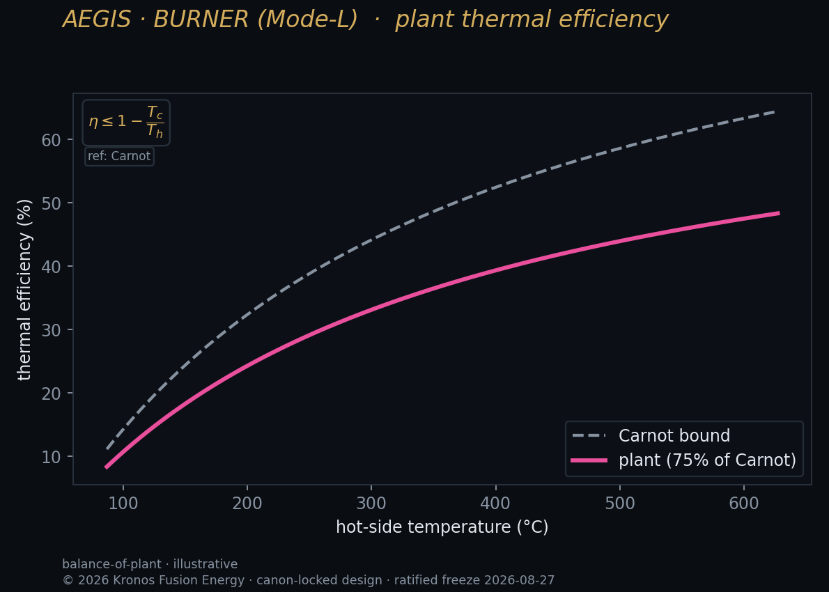 Thermal efficiency — Kronos Fusion Energy computed figure,