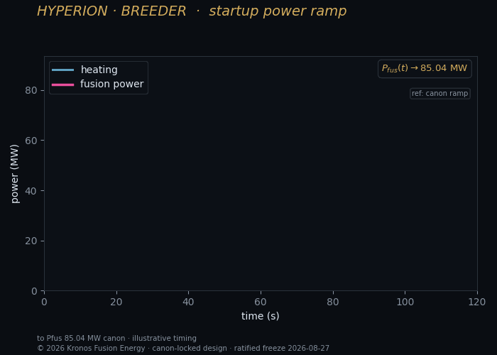 Startup ramp — Kronos Fusion Energy computed figure,