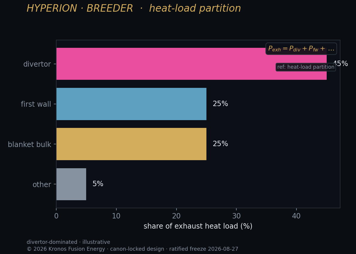Heatload partition — Kronos Fusion Energy computed figure,