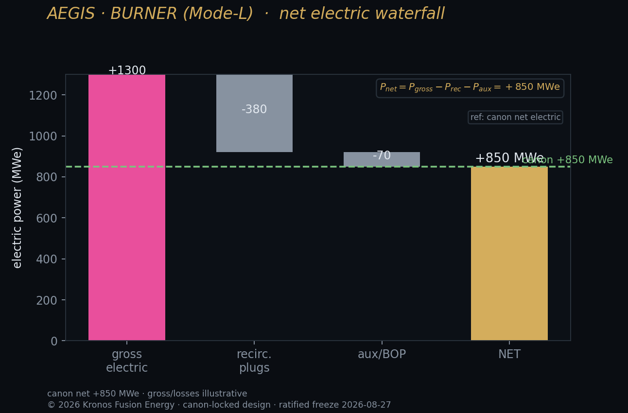 Net electric — Kronos Fusion Energy computed figure,
