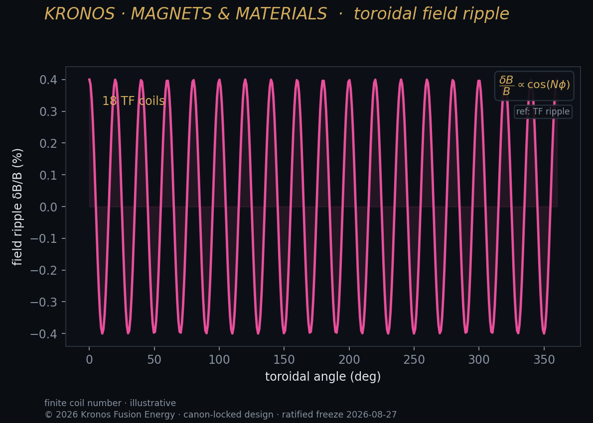 Field ripple — Kronos Fusion Energy computed figure,