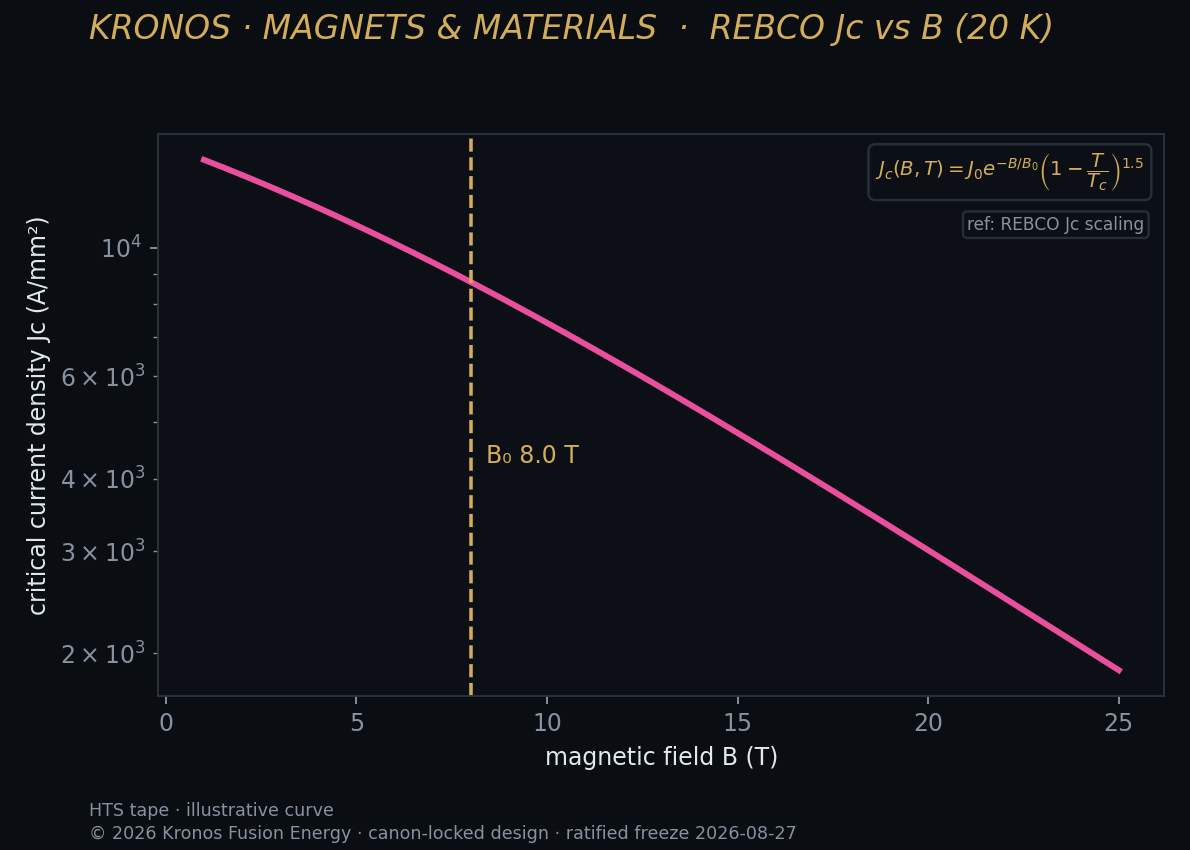 Rebco jc b — Kronos Fusion Energy computed figure,