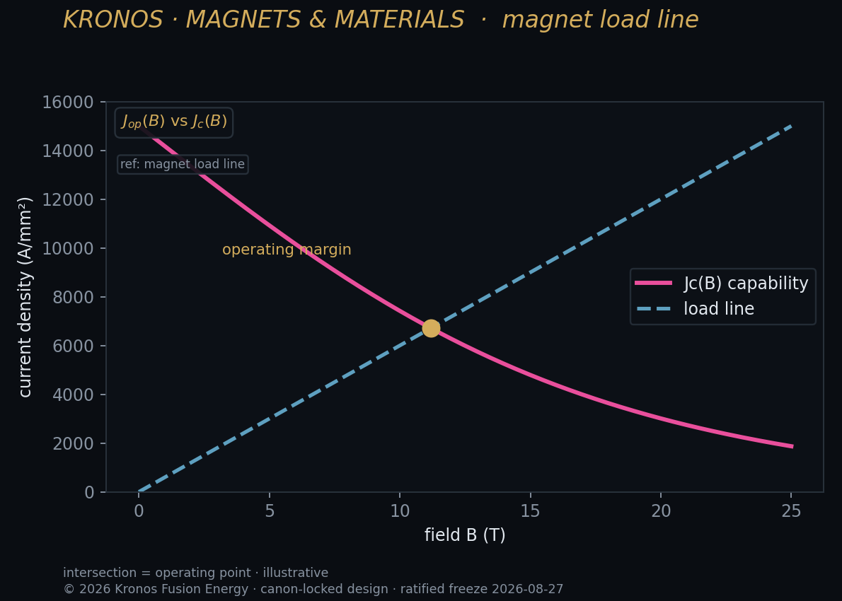 Load line — Kronos Fusion Energy computed figure,