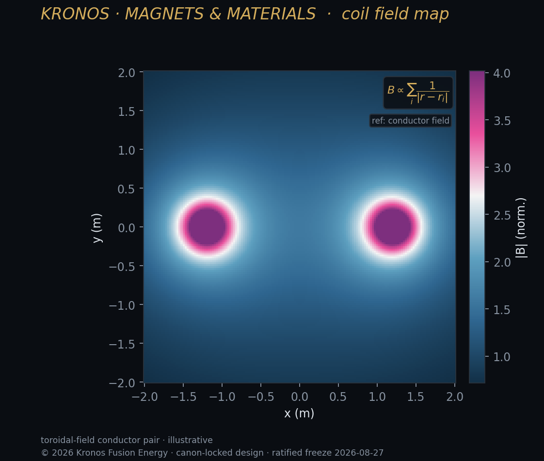 Coil field map — Kronos Fusion Energy computed figure,
