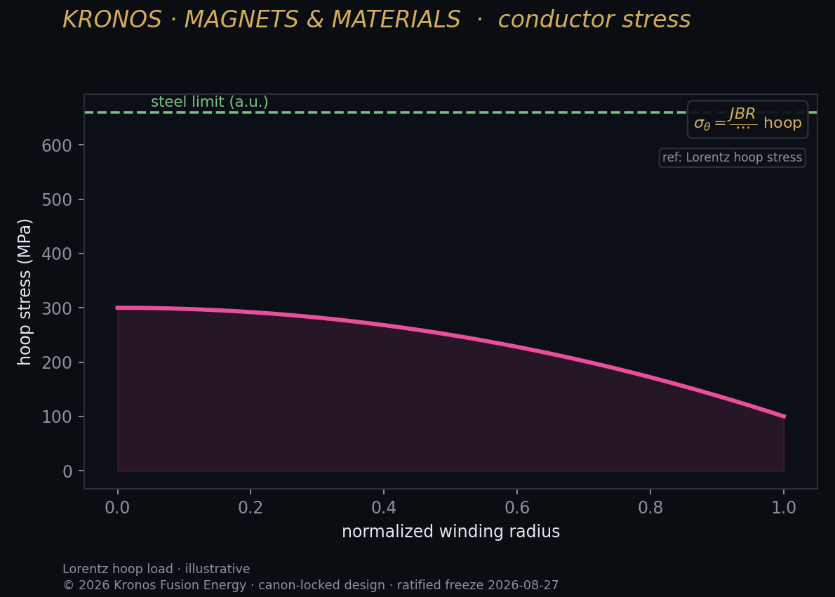 Conductor stress — Kronos Fusion Energy computed figure,