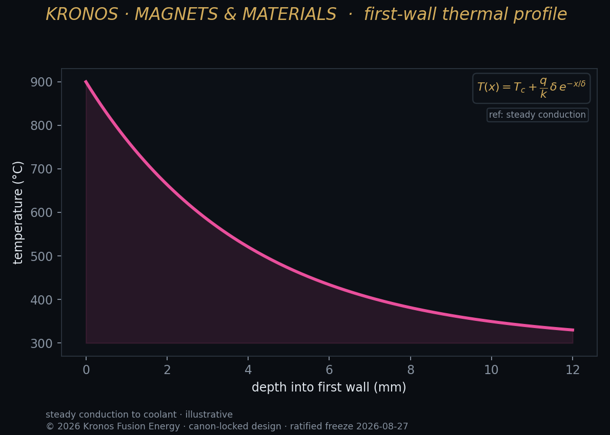 Firstwall thermal — Kronos Fusion Energy computed figure,