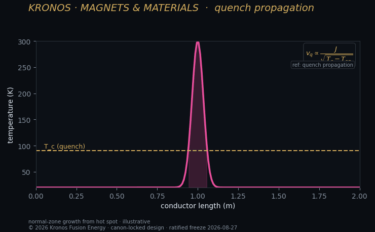 Quench propagation — Kronos Fusion Energy computed figure,