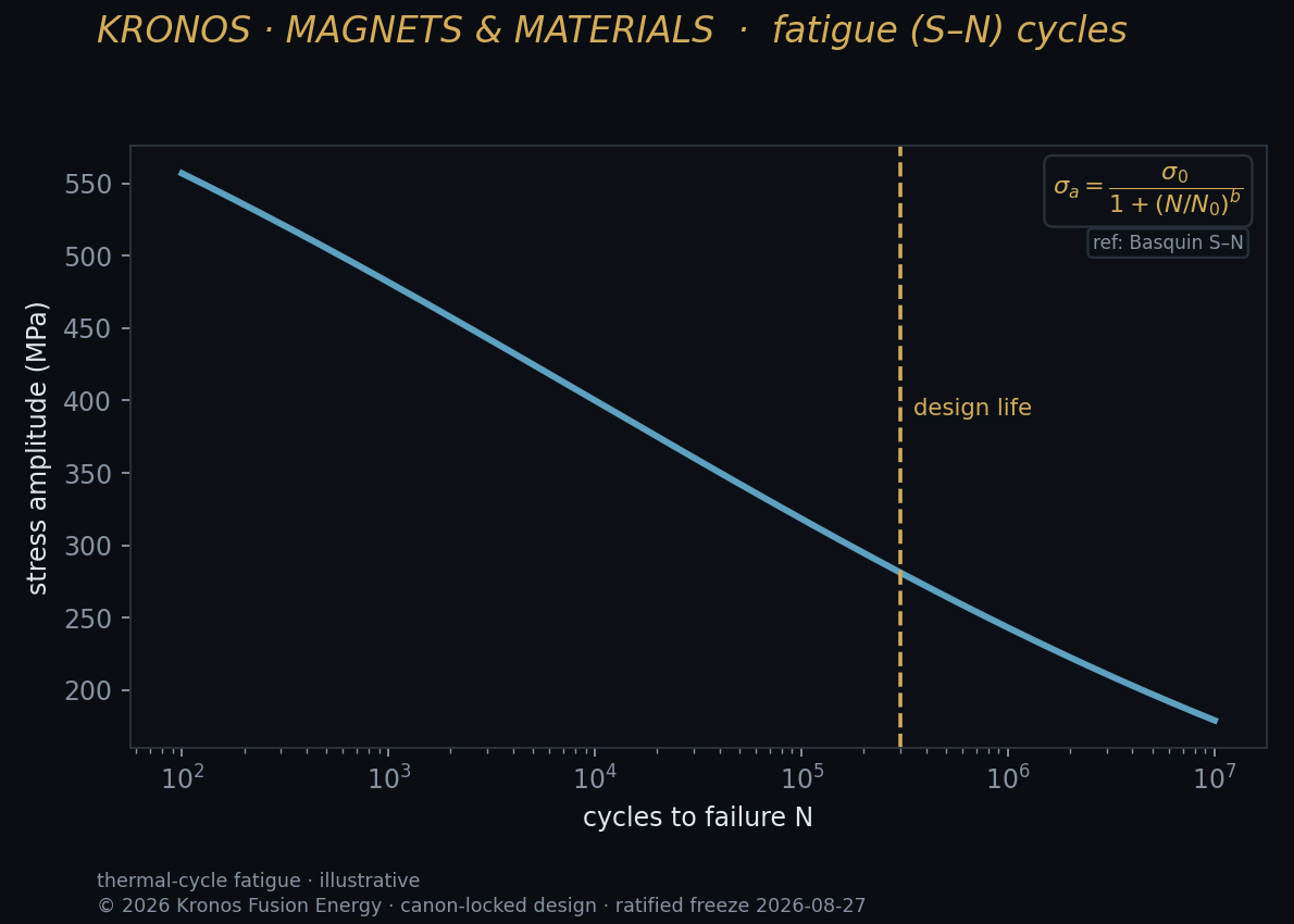 Fatigue — Kronos Fusion Energy computed figure,