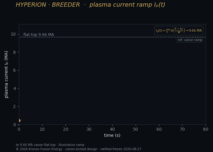 Current ramp — Kronos Fusion Energy computed figure,