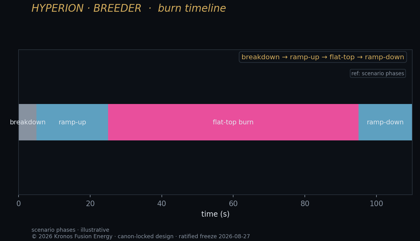 Burn timeline — Kronos Fusion Energy computed figure,