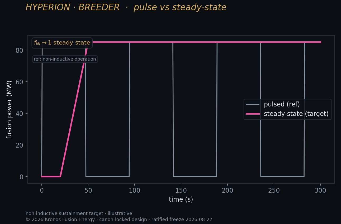 Pulse vs steady — Kronos Fusion Energy computed figure,