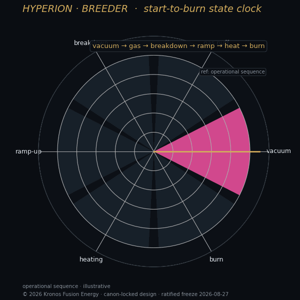 State clock — Kronos Fusion Energy computed figure,