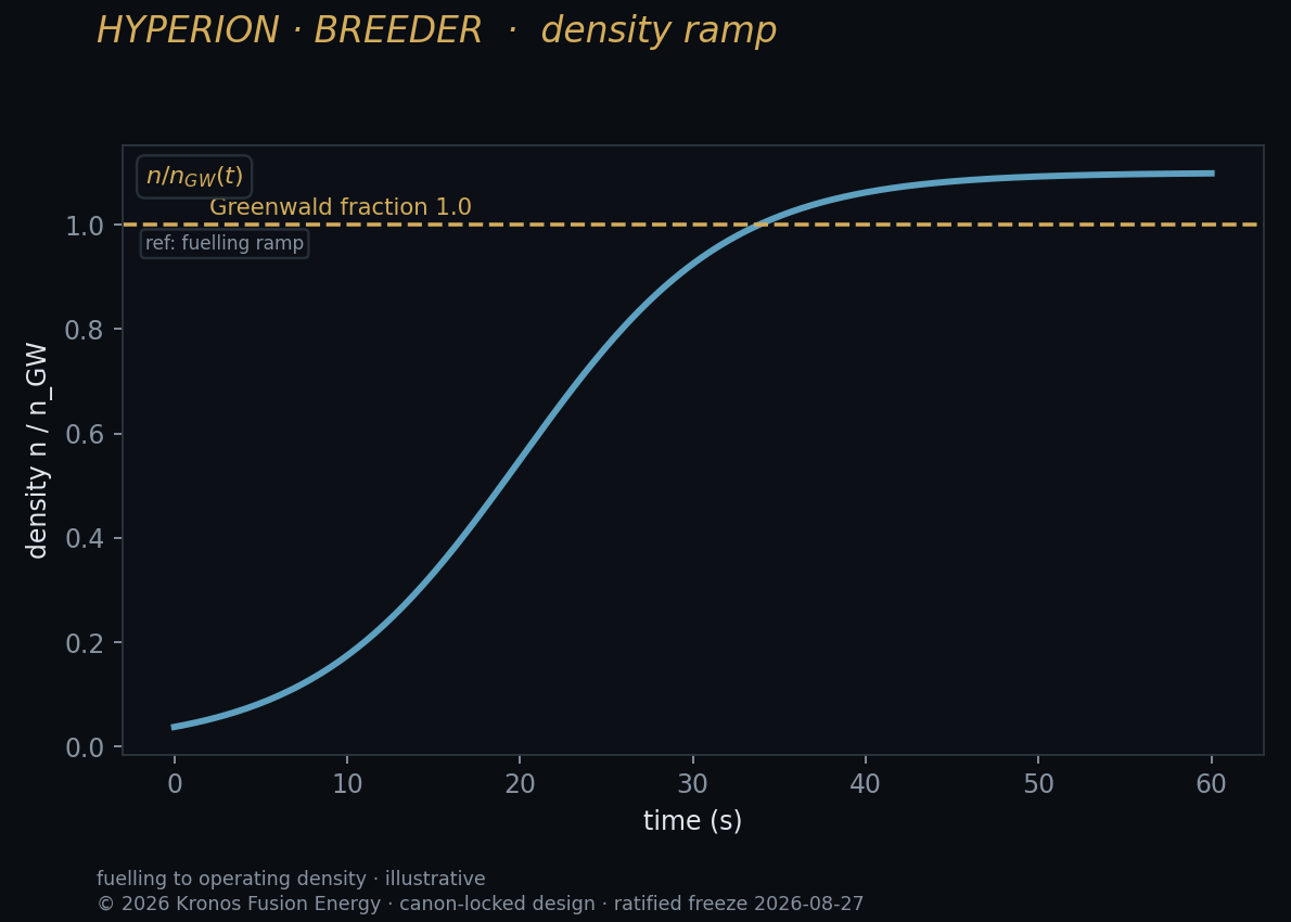 Density ramp — Kronos Fusion Energy computed figure,