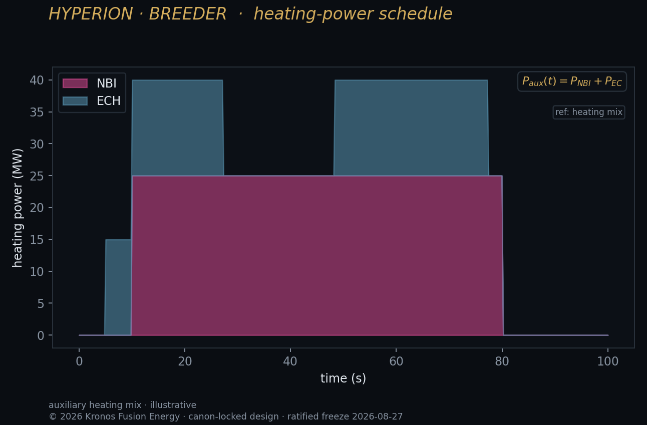 Heating schedule — Kronos Fusion Energy computed figure,