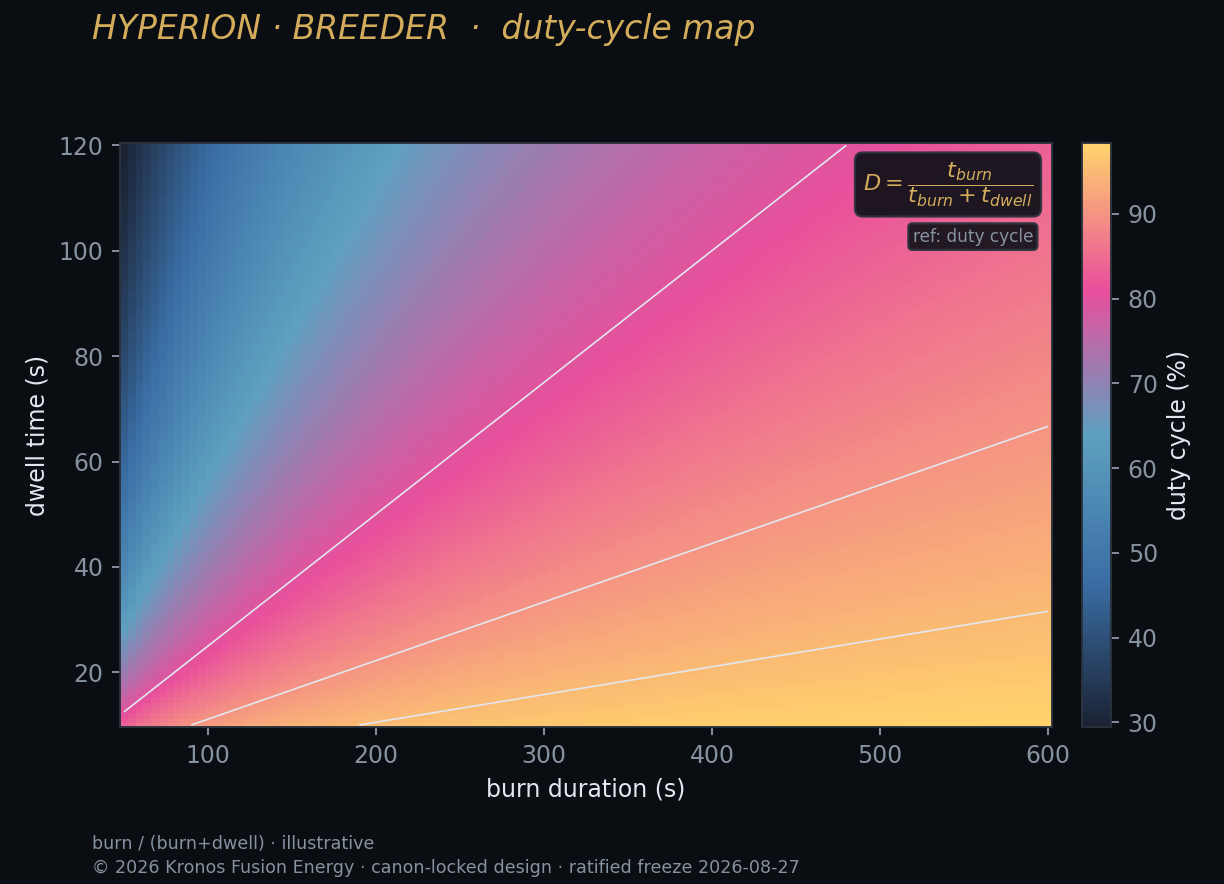 Duty cycle — Kronos Fusion Energy computed figure,