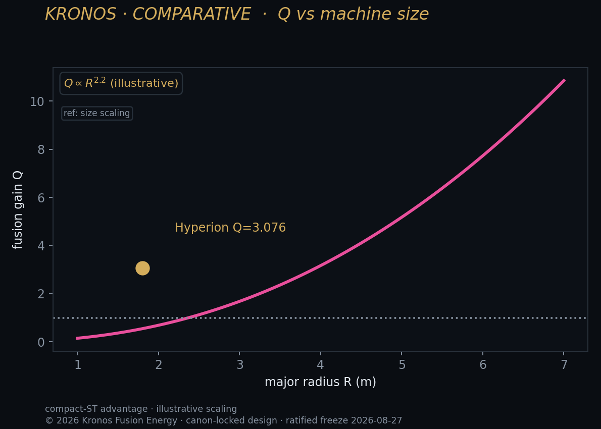 Q vs size — Kronos Fusion Energy computed figure,