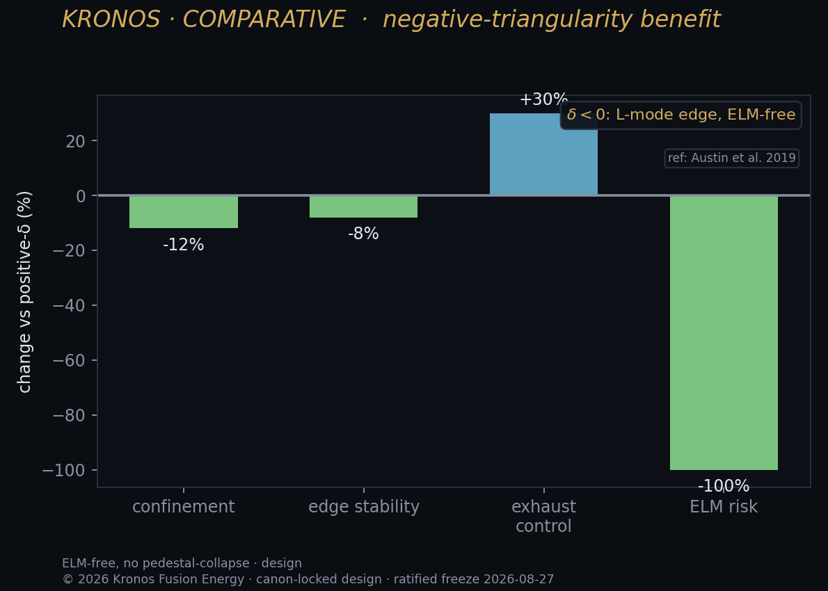 Negd benefit — Kronos Fusion Energy computed figure,