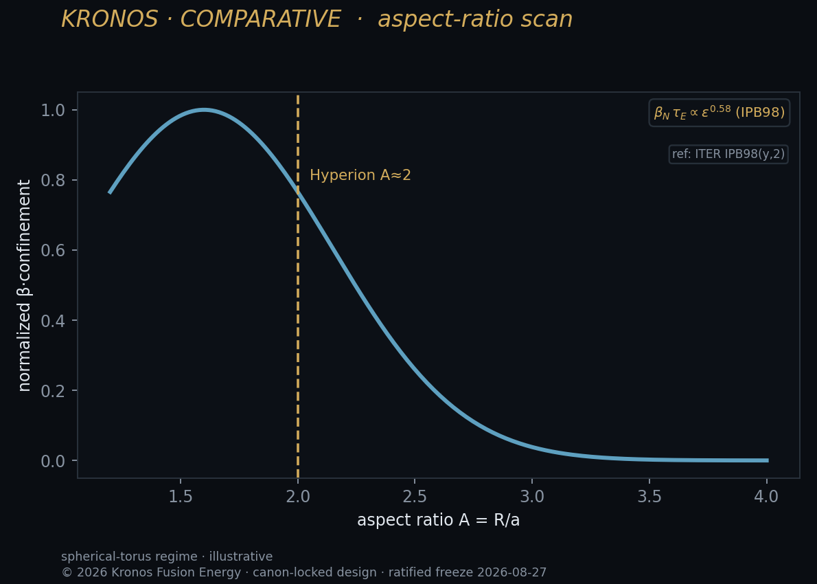 Aspect ratio — Kronos Fusion Energy computed figure,