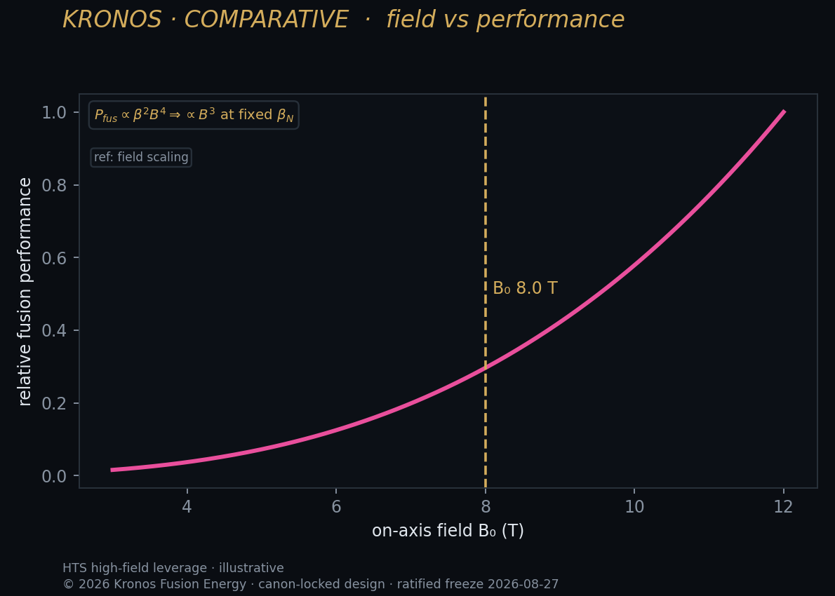 Field vs perf — Kronos Fusion Energy computed figure,