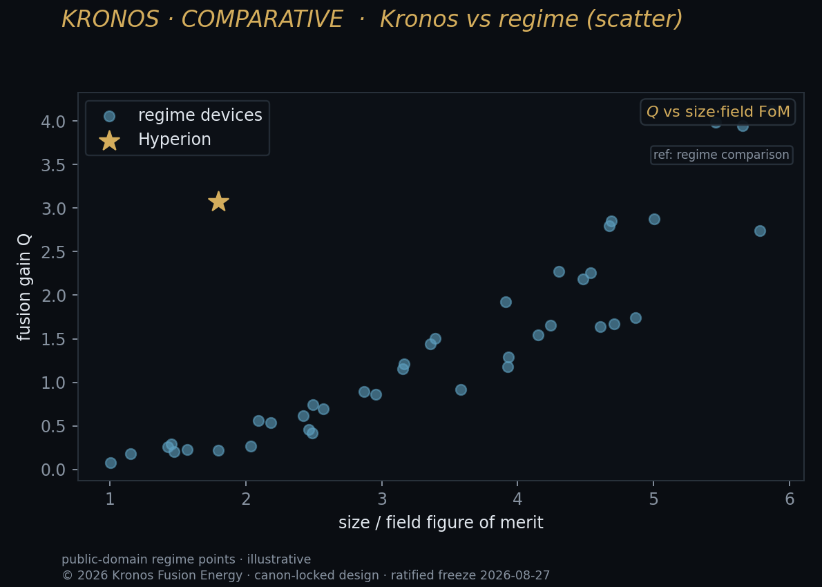 Regime scatter — Kronos Fusion Energy computed figure,
