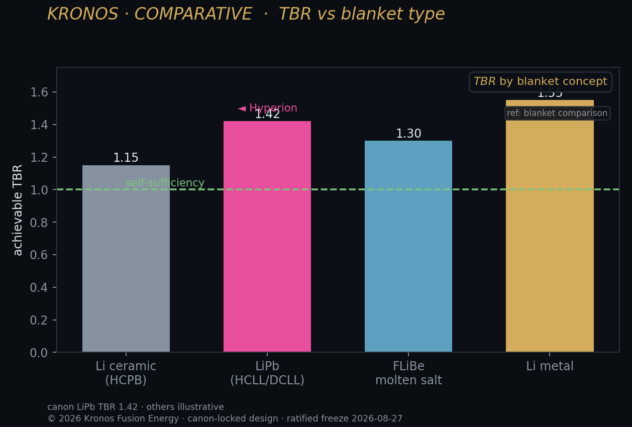 Tbr by blanket — Kronos Fusion Energy computed figure,