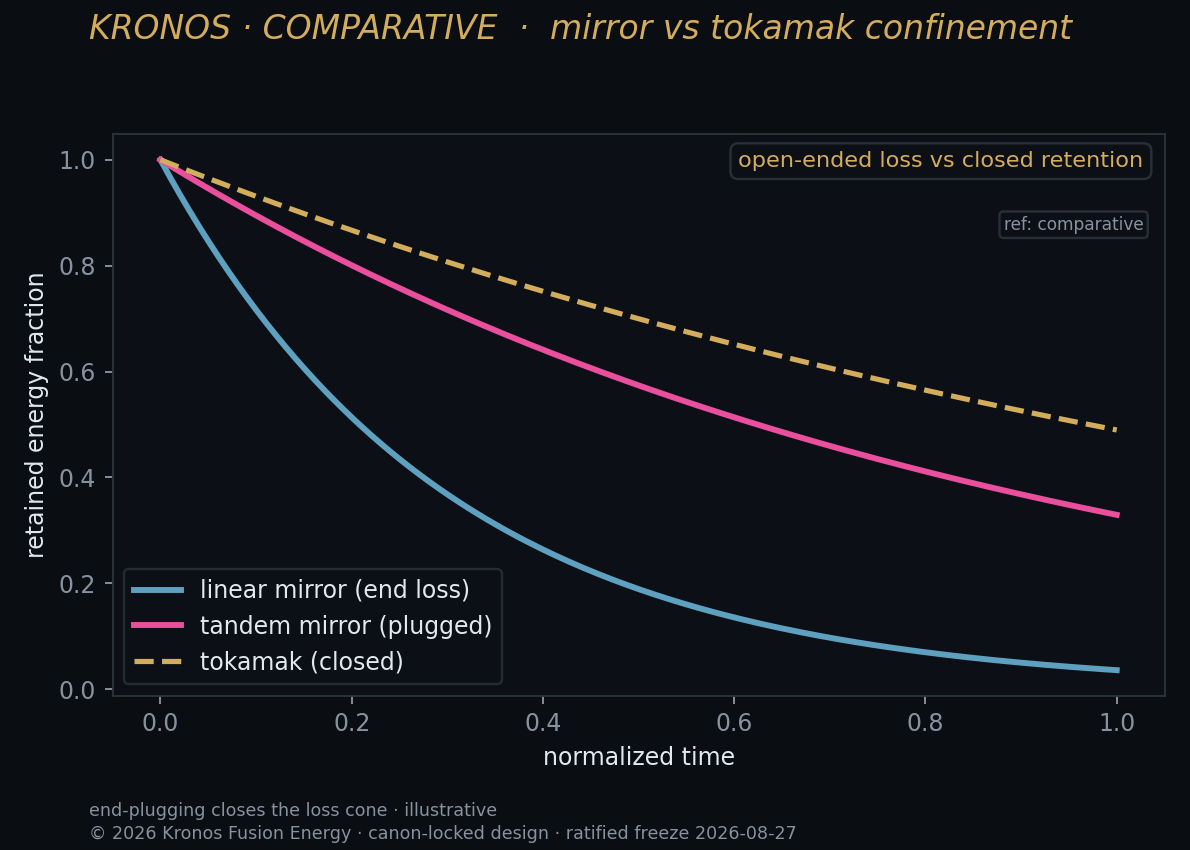 Mirror vs tokamak — Kronos Fusion Energy computed figure,