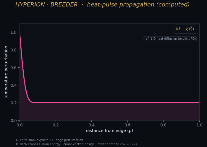 Heat pulse — Kronos Fusion Energy computed figure,