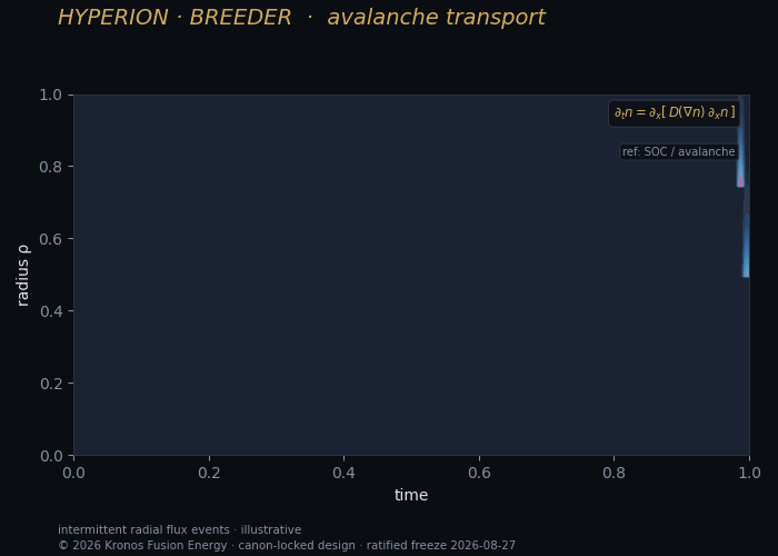 Avalanche transport — Kronos Fusion Energy computed figure,