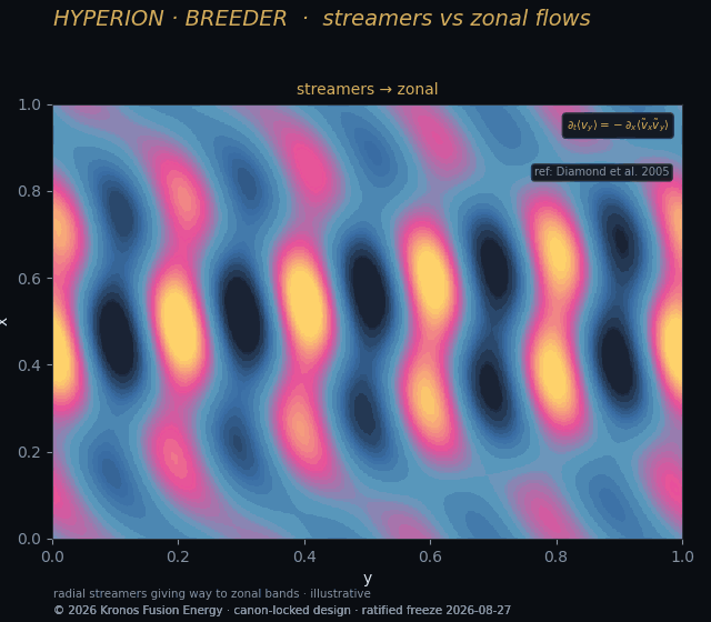 Streamer zonal — Kronos Fusion Energy computed figure,