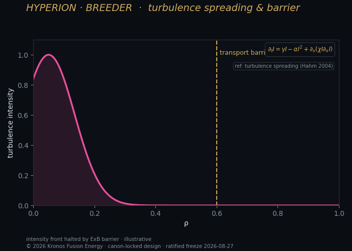 Barrier spreading — Kronos Fusion Energy computed figure,
