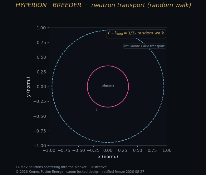Neutron tracks — Kronos Fusion Energy computed figure,