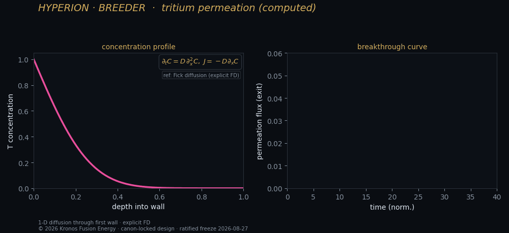 Tritium permeation — Kronos Fusion Energy computed figure,