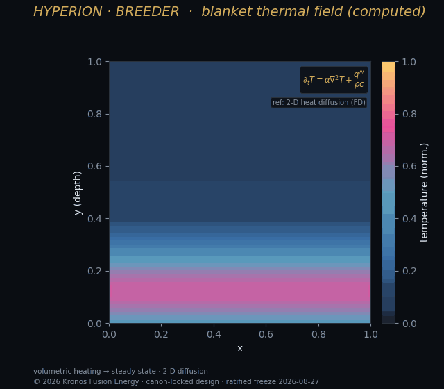 Blanket thermal — Kronos Fusion Energy computed figure,