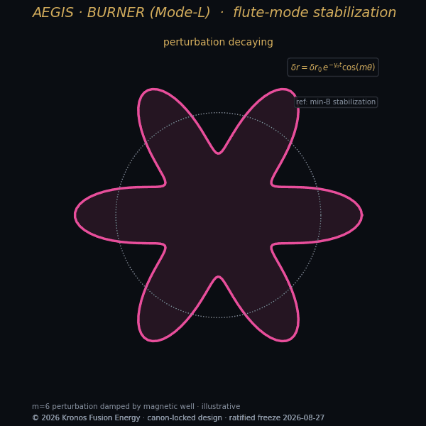 Flute stabilization — Kronos Fusion Energy computed figure,