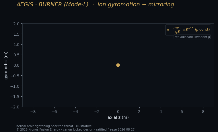 Gyromotion — Kronos Fusion Energy computed figure,