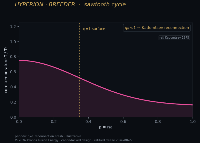 Sawtooth cycle — Kronos Fusion Energy computed figure,