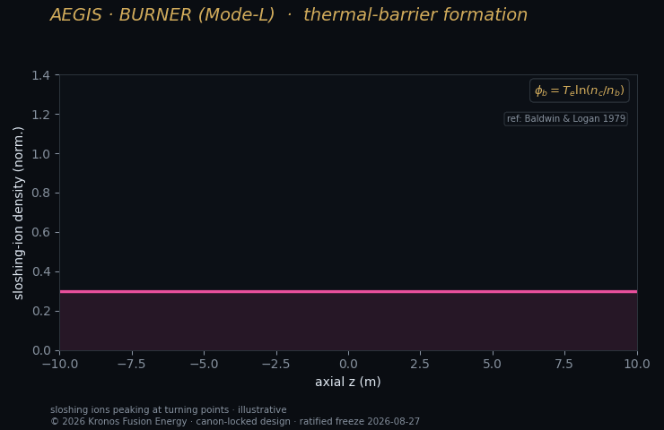 Thermal barrier — Kronos Fusion Energy computed figure,