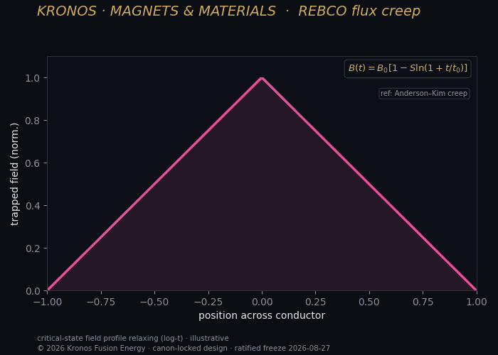 Flux creep — Kronos Fusion Energy computed figure,