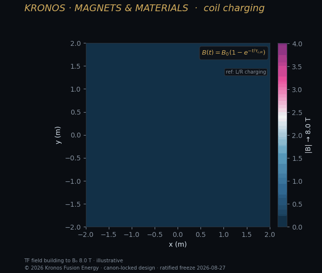 Coil charging — Kronos Fusion Energy computed figure,