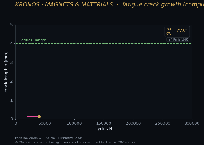 Fatigue crack — Kronos Fusion Energy computed figure,