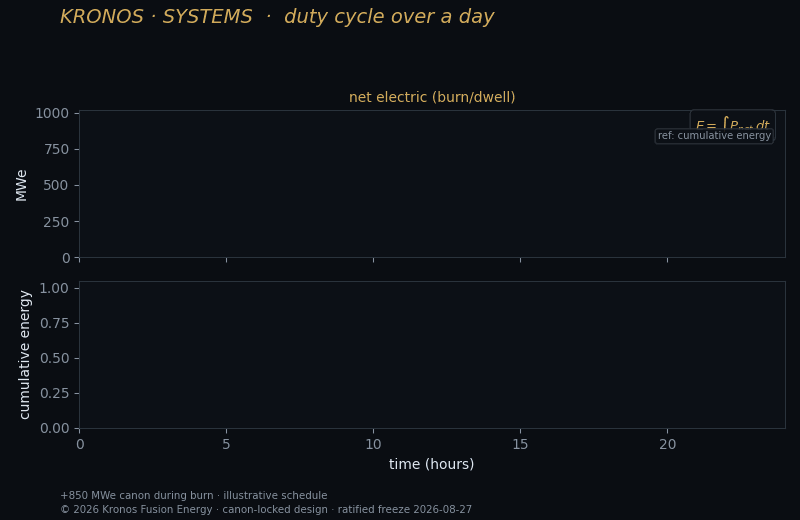 Duty cycle day — Kronos Fusion Energy computed figure,