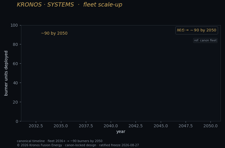 Fleet scaleup — Kronos Fusion Energy computed figure,