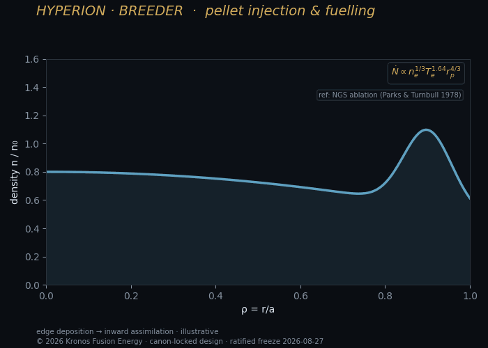 Pellet injection — Kronos Fusion Energy computed figure,