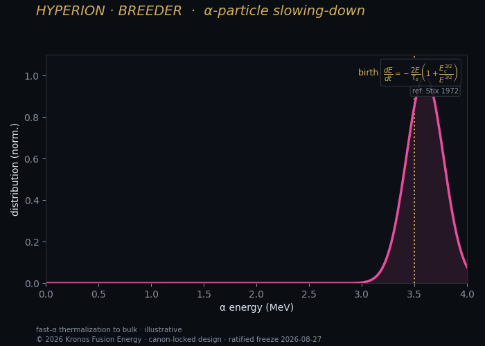 Alpha slowing — Kronos Fusion Energy computed figure,