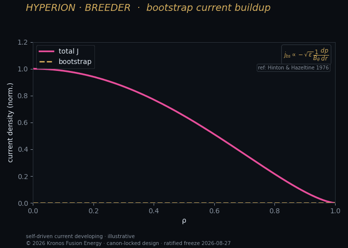 Bootstrap buildup — Kronos Fusion Energy computed figure,