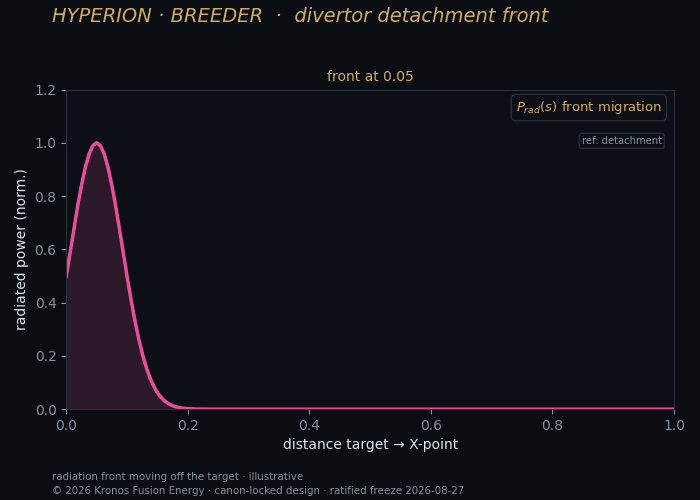 Divertor detachment — Kronos Fusion Energy computed figure,