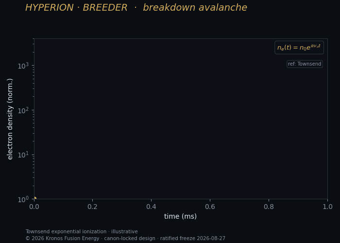 Breakdown avalanche — Kronos Fusion Energy computed figure,