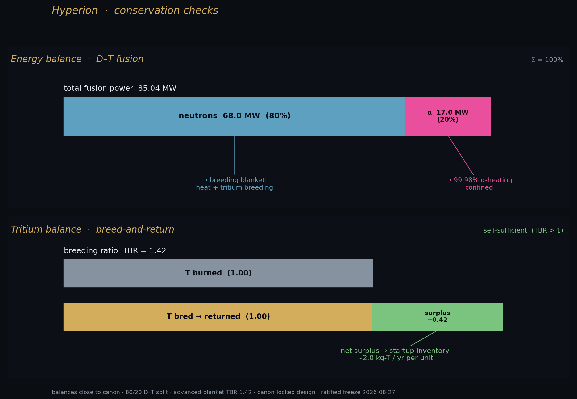 Breeder conservation — Kronos Fusion Energy computed figure,